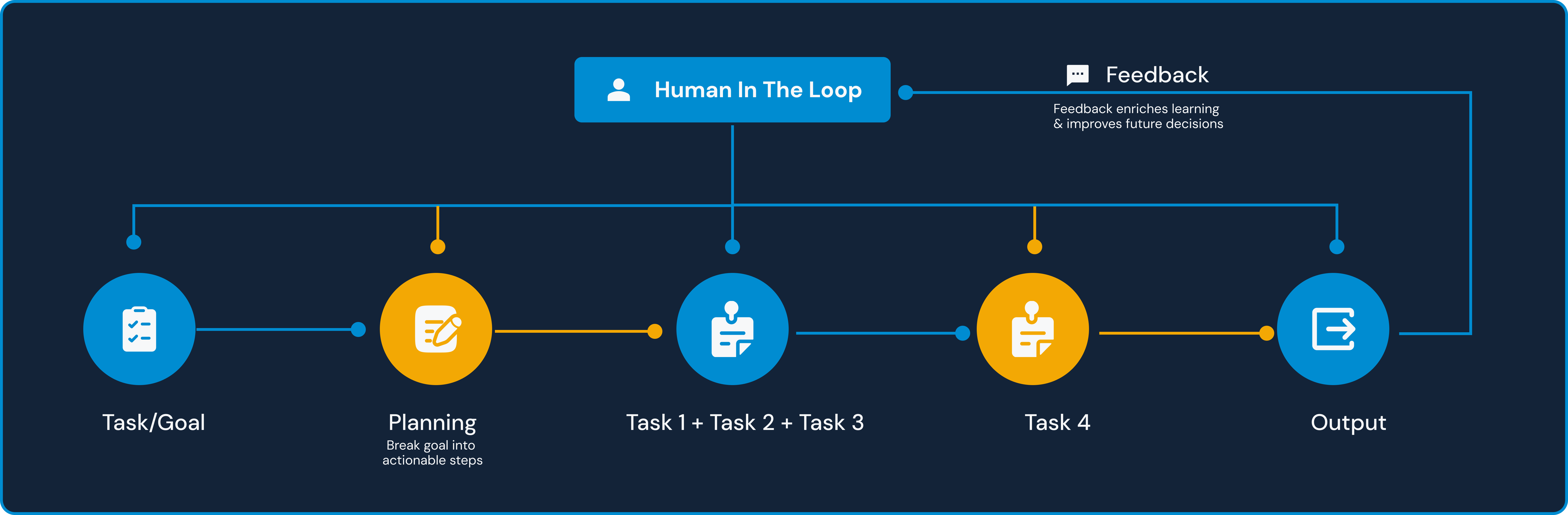 AI and Human Diagram